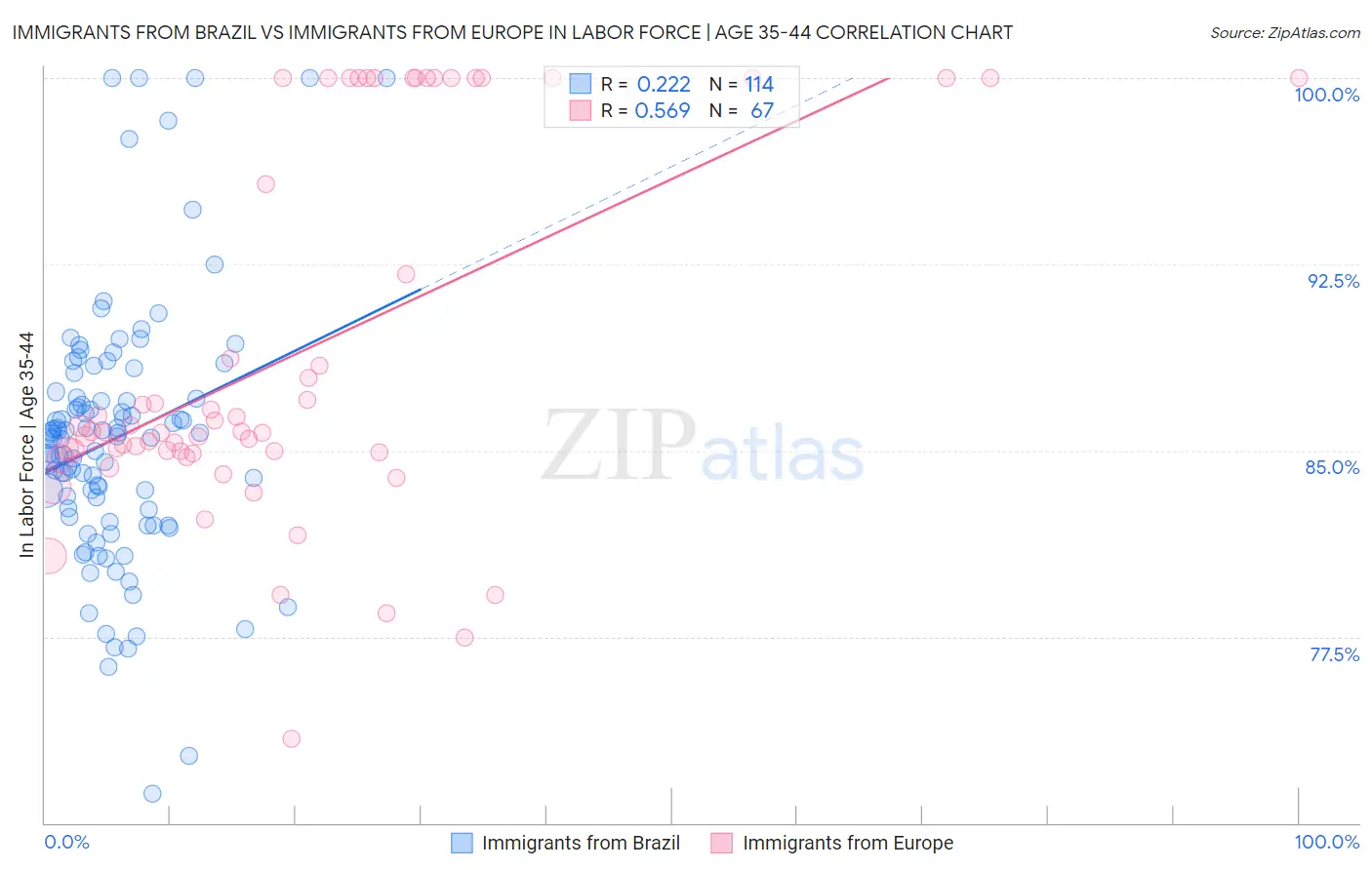 Immigrants from Brazil vs Immigrants from Europe In Labor Force | Age 35-44