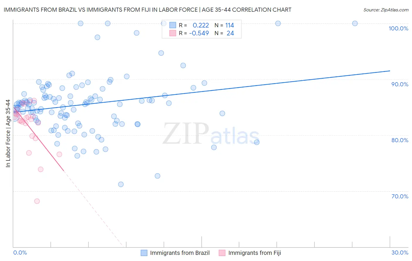 Immigrants from Brazil vs Immigrants from Fiji In Labor Force | Age 35-44
