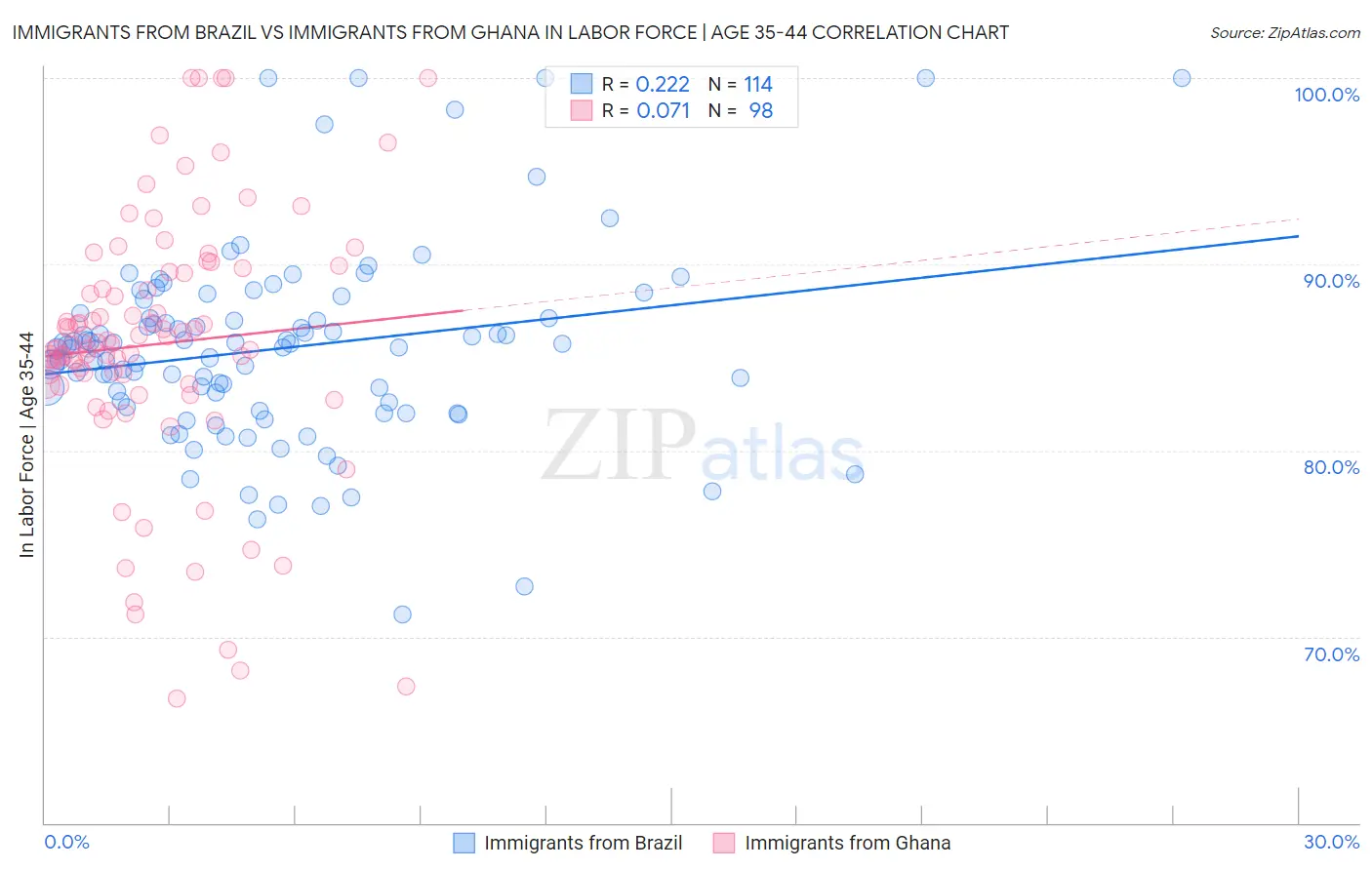 Immigrants from Brazil vs Immigrants from Ghana In Labor Force | Age 35-44