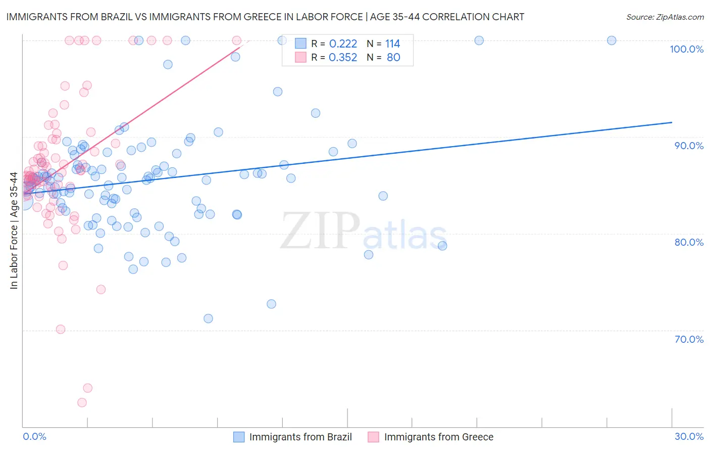 Immigrants from Brazil vs Immigrants from Greece In Labor Force | Age 35-44