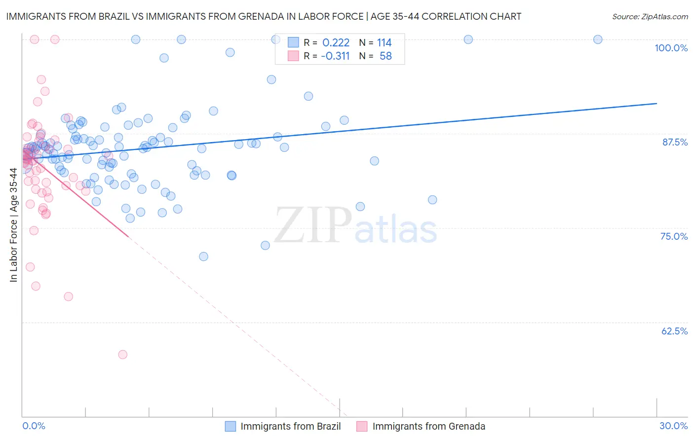 Immigrants from Brazil vs Immigrants from Grenada In Labor Force | Age 35-44