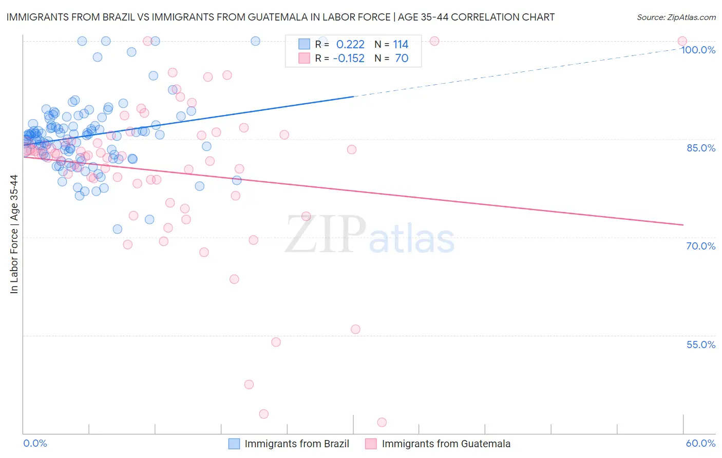 Immigrants from Brazil vs Immigrants from Guatemala In Labor Force | Age 35-44