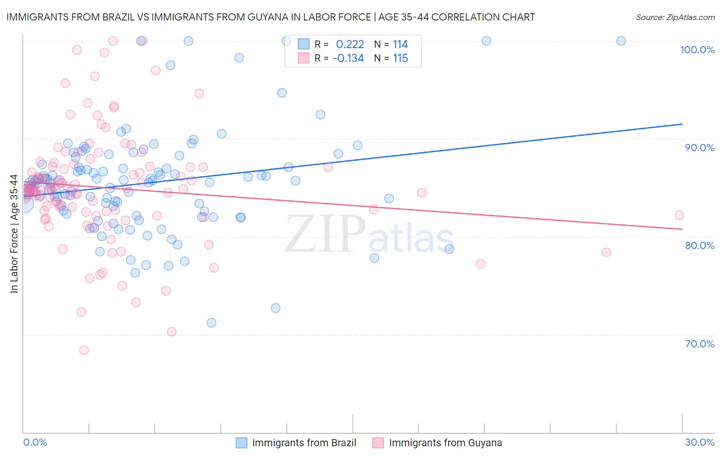 Immigrants from Brazil vs Immigrants from Guyana In Labor Force | Age 35-44