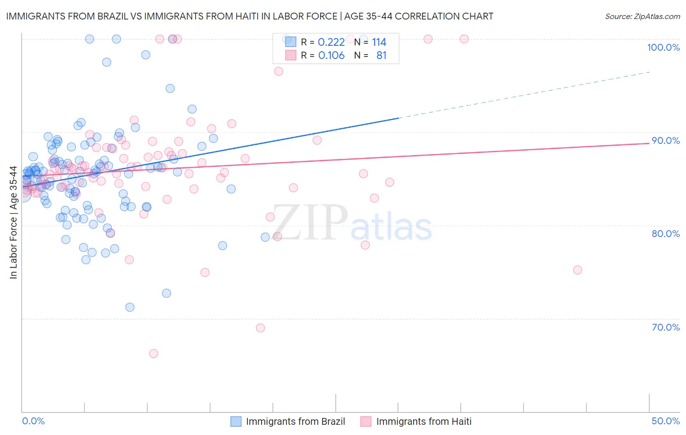 Immigrants from Brazil vs Immigrants from Haiti In Labor Force | Age 35-44