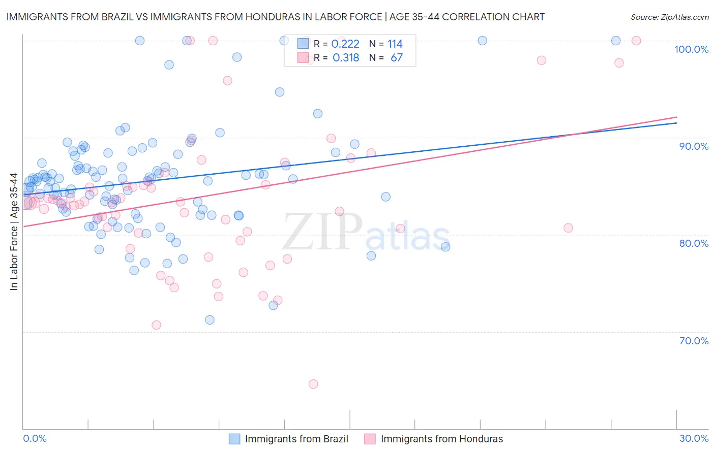 Immigrants from Brazil vs Immigrants from Honduras In Labor Force | Age 35-44
