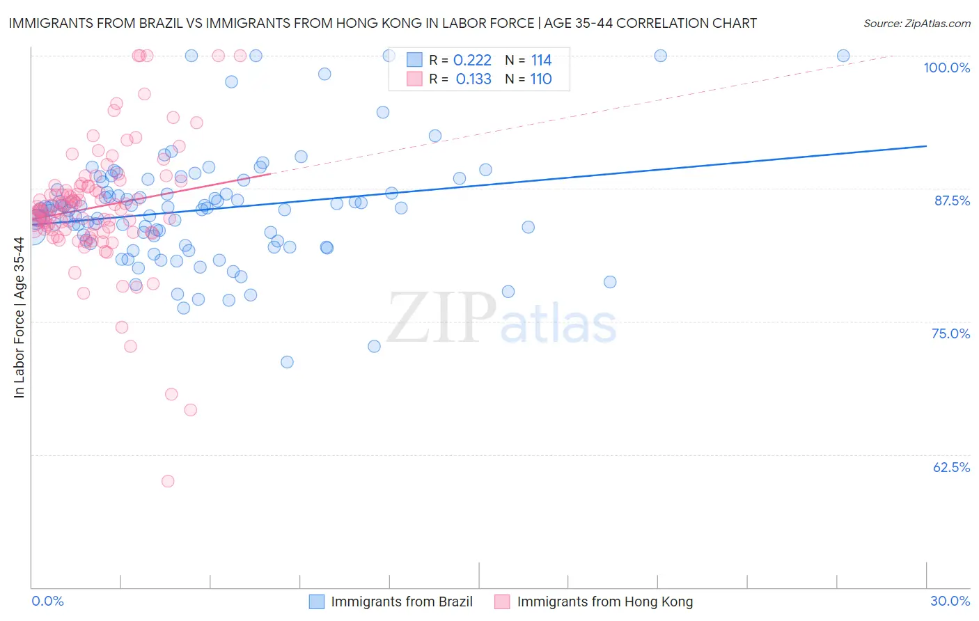 Immigrants from Brazil vs Immigrants from Hong Kong In Labor Force | Age 35-44