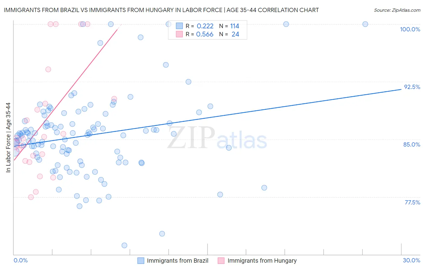 Immigrants from Brazil vs Immigrants from Hungary In Labor Force | Age 35-44