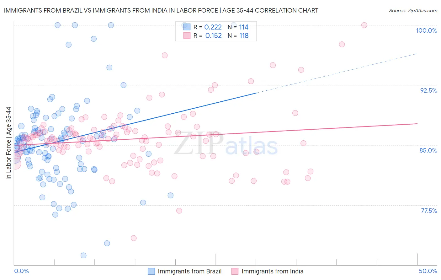 Immigrants from Brazil vs Immigrants from India In Labor Force | Age 35-44