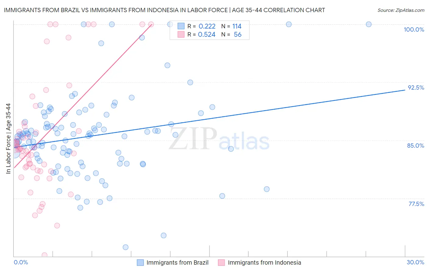 Immigrants from Brazil vs Immigrants from Indonesia In Labor Force | Age 35-44