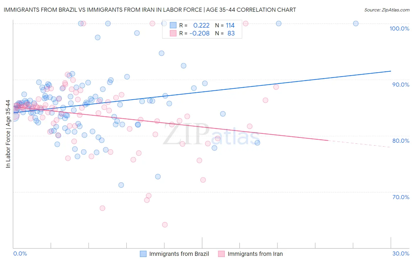 Immigrants from Brazil vs Immigrants from Iran In Labor Force | Age 35-44