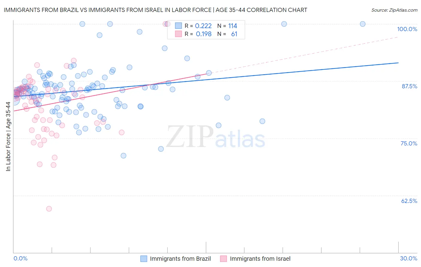 Immigrants from Brazil vs Immigrants from Israel In Labor Force | Age 35-44