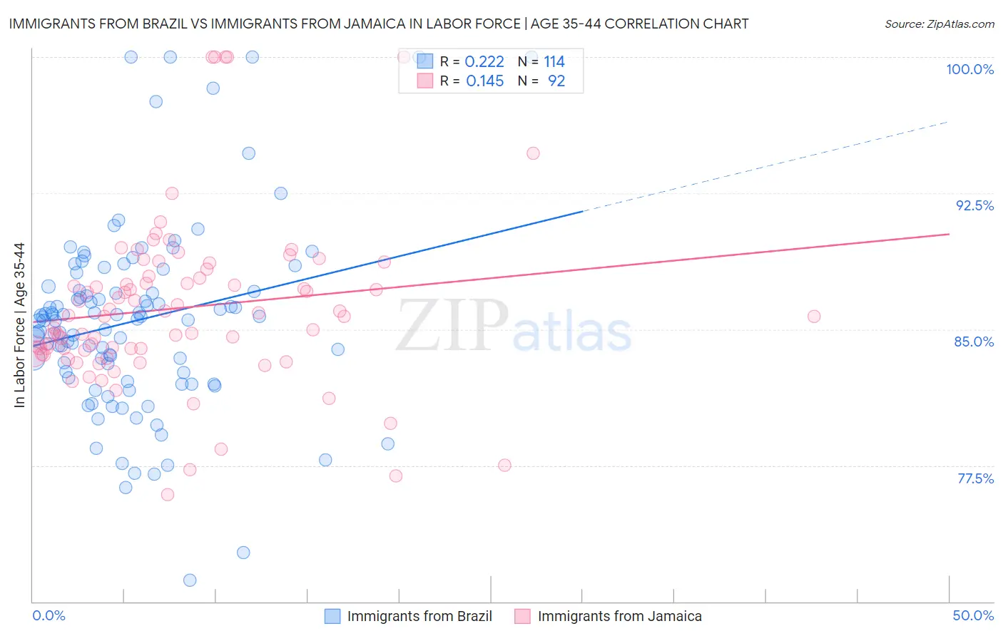 Immigrants from Brazil vs Immigrants from Jamaica In Labor Force | Age 35-44