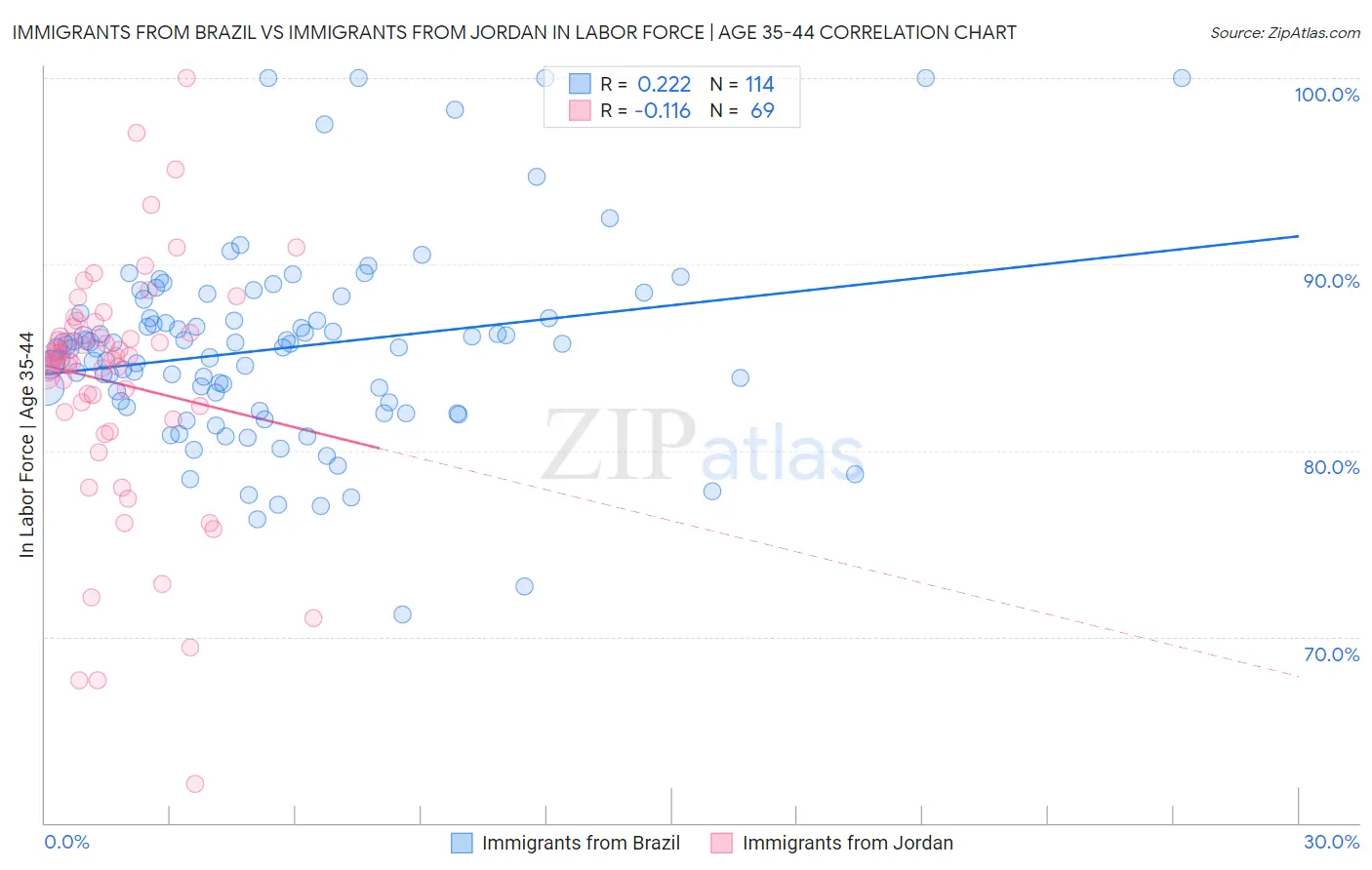 Immigrants from Brazil vs Immigrants from Jordan In Labor Force | Age 35-44
