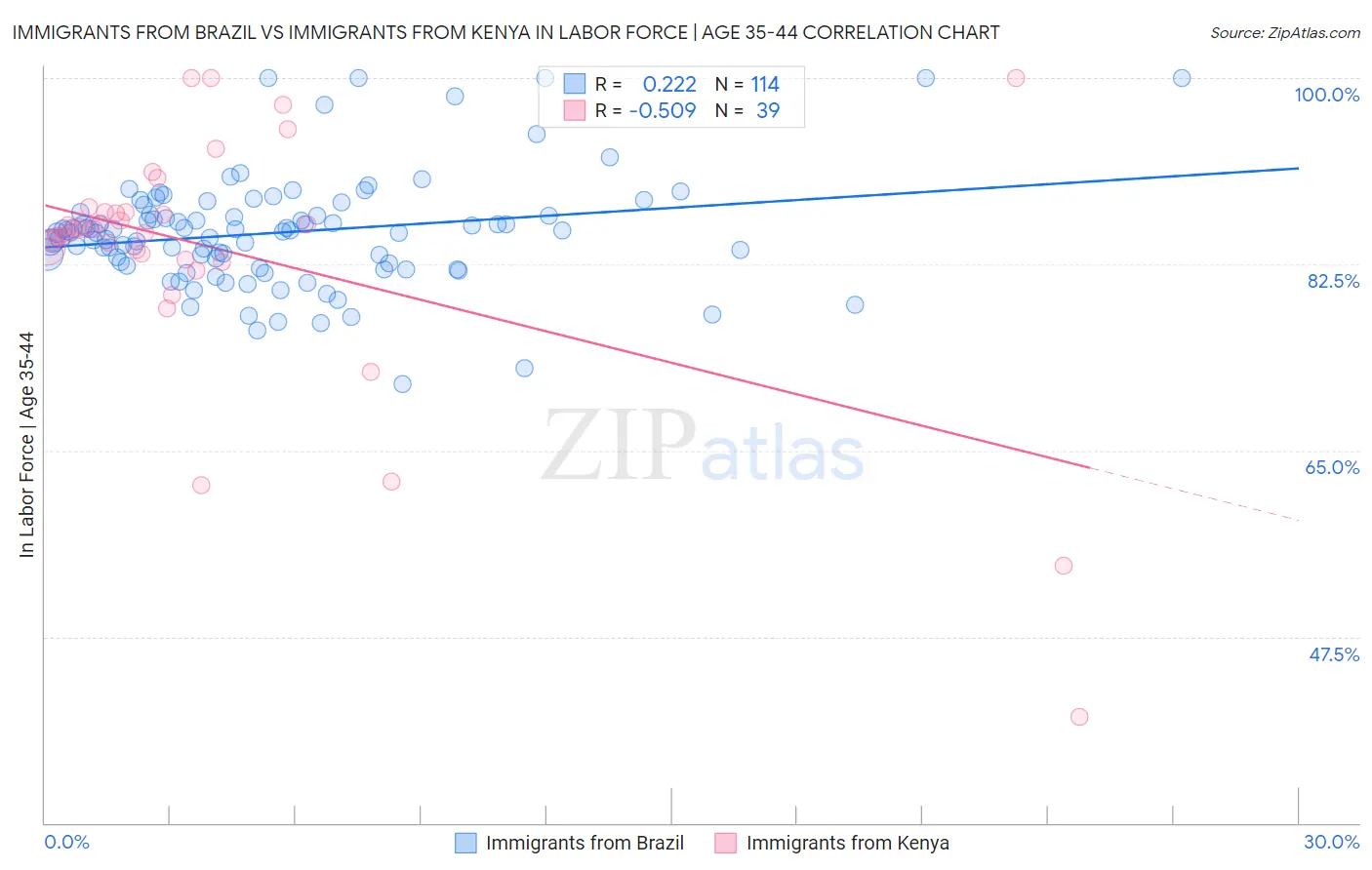 Immigrants from Brazil vs Immigrants from Kenya In Labor Force | Age 35-44