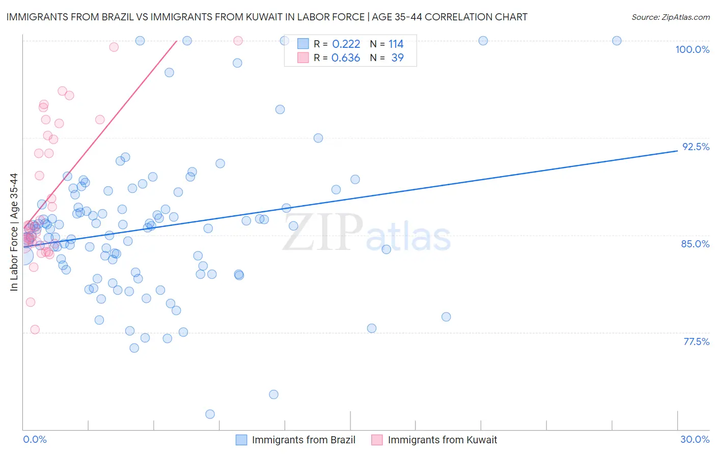 Immigrants from Brazil vs Immigrants from Kuwait In Labor Force | Age 35-44