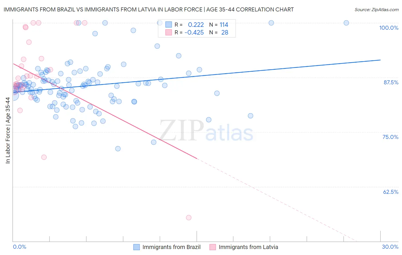 Immigrants from Brazil vs Immigrants from Latvia In Labor Force | Age 35-44