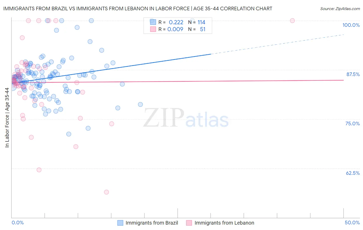 Immigrants from Brazil vs Immigrants from Lebanon In Labor Force | Age 35-44