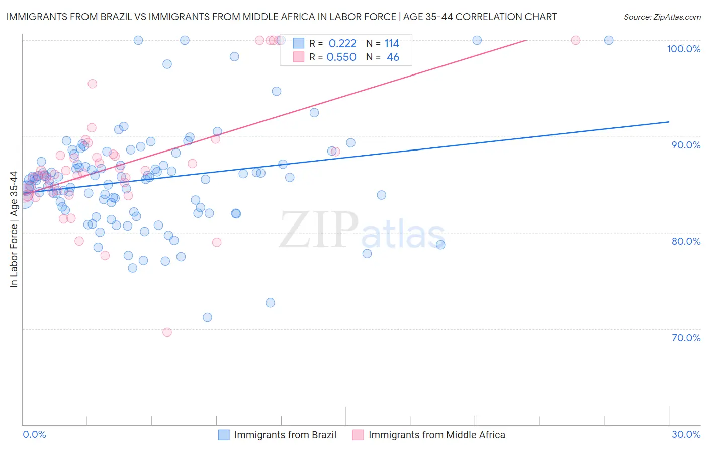 Immigrants from Brazil vs Immigrants from Middle Africa In Labor Force | Age 35-44