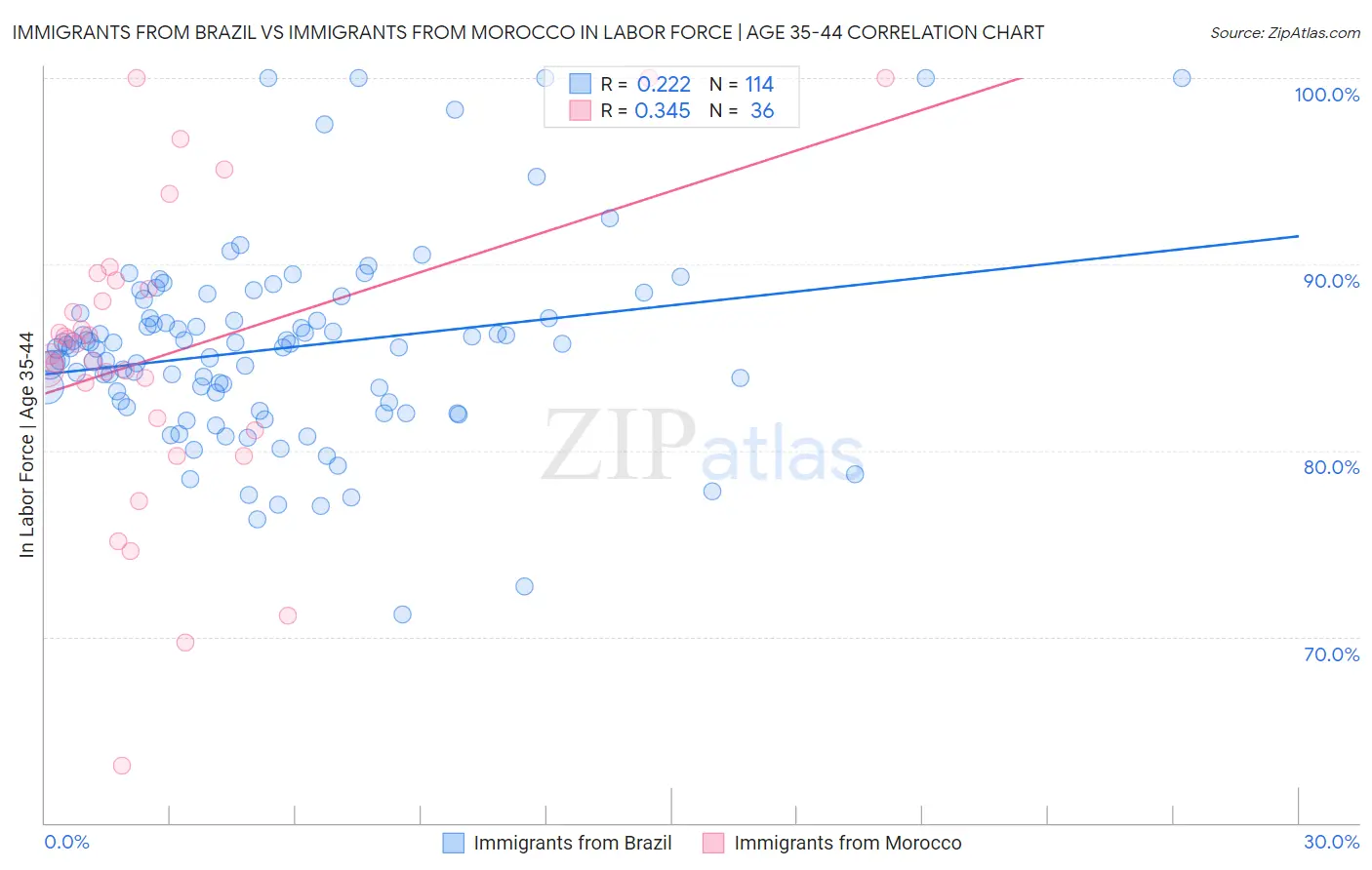 Immigrants from Brazil vs Immigrants from Morocco In Labor Force | Age 35-44