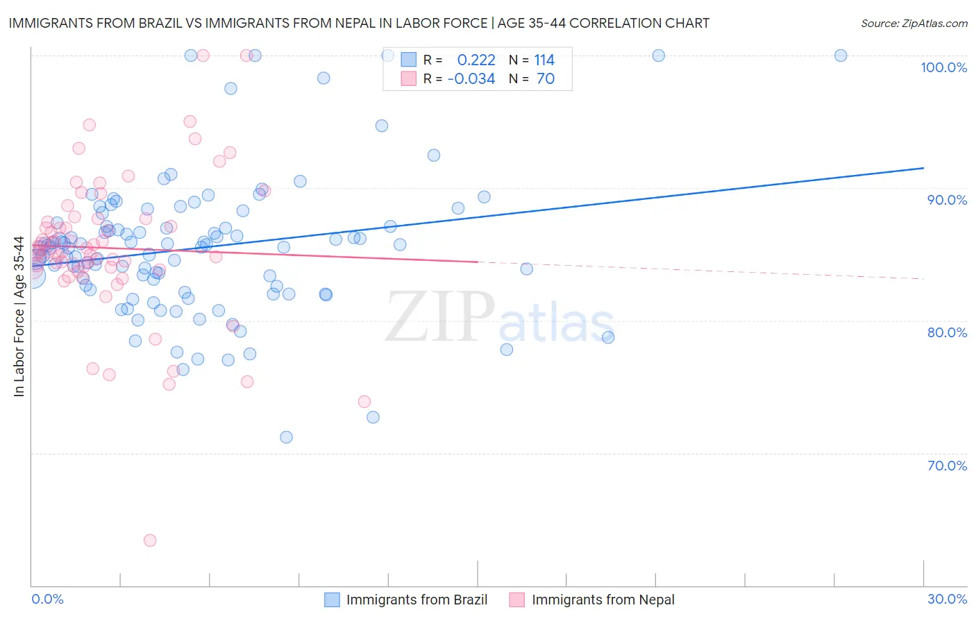 Immigrants from Brazil vs Immigrants from Nepal In Labor Force | Age 35-44