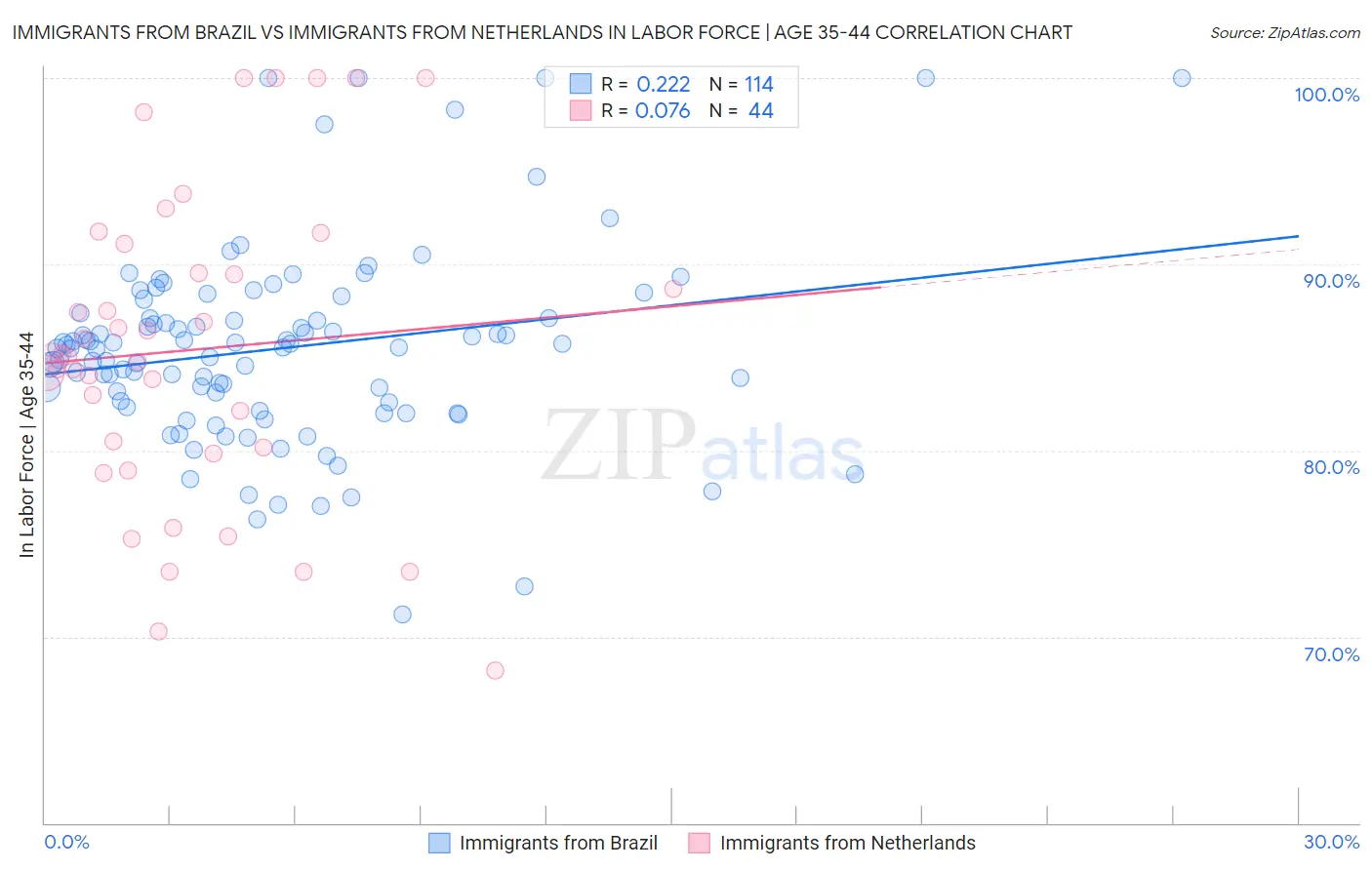 Immigrants from Brazil vs Immigrants from Netherlands In Labor Force | Age 35-44