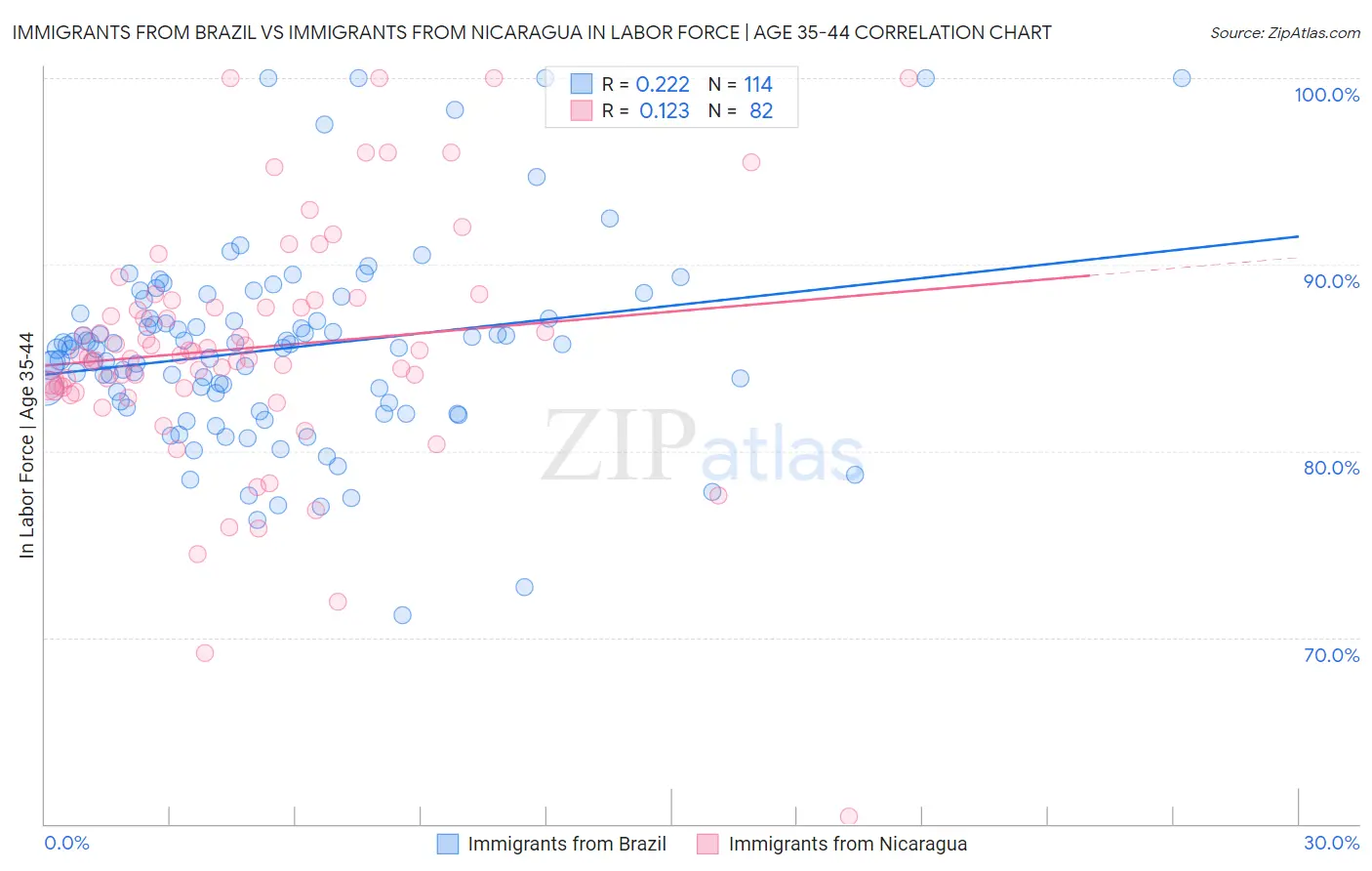 Immigrants from Brazil vs Immigrants from Nicaragua In Labor Force | Age 35-44