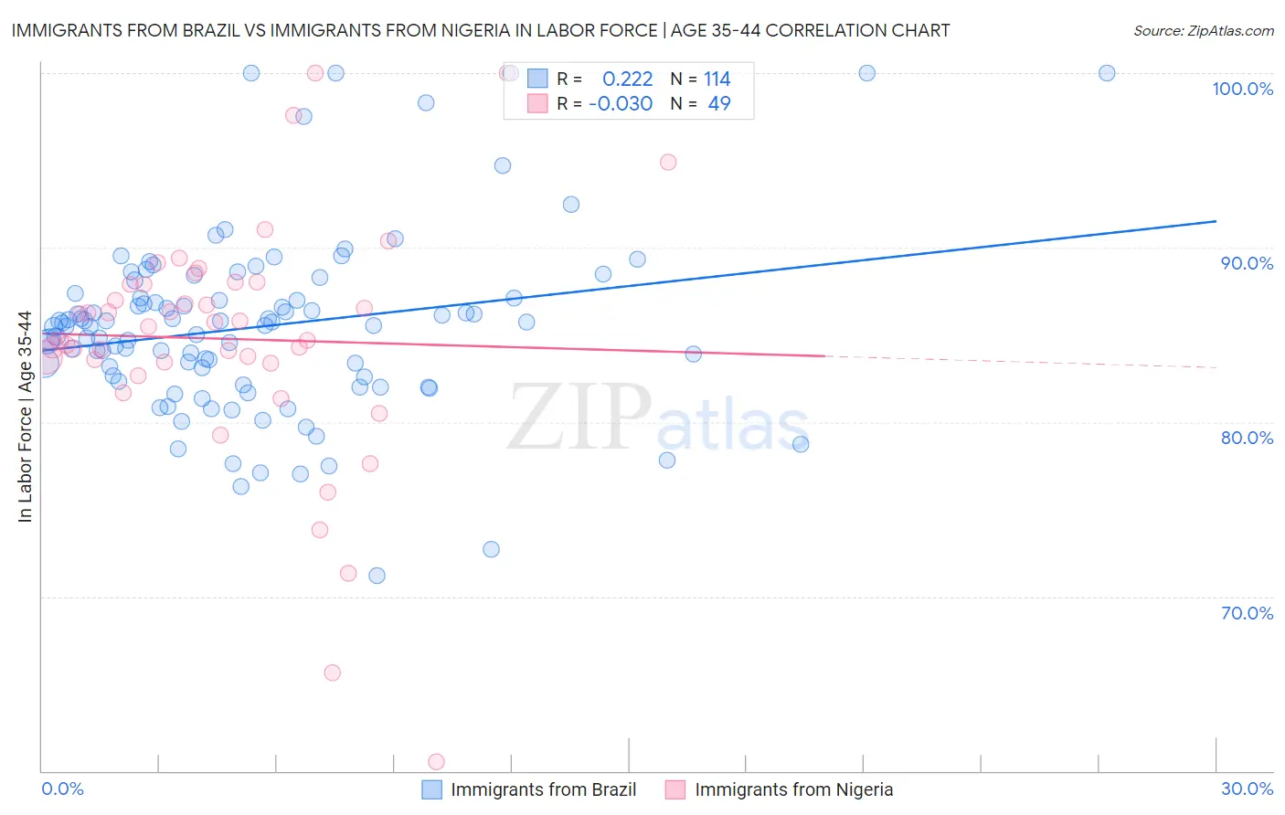 Immigrants from Brazil vs Immigrants from Nigeria In Labor Force | Age 35-44
