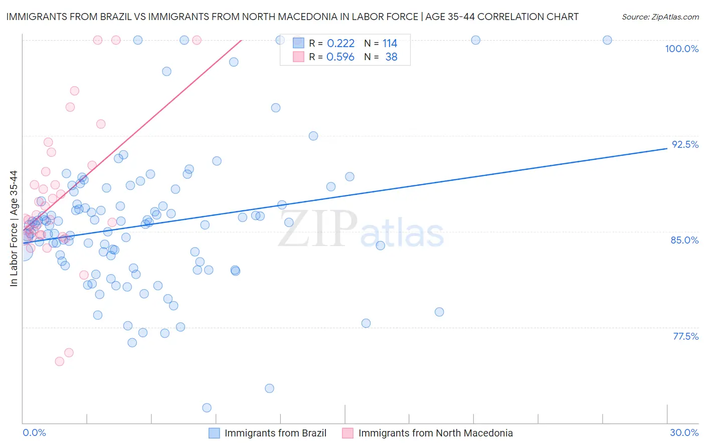 Immigrants from Brazil vs Immigrants from North Macedonia In Labor Force | Age 35-44
