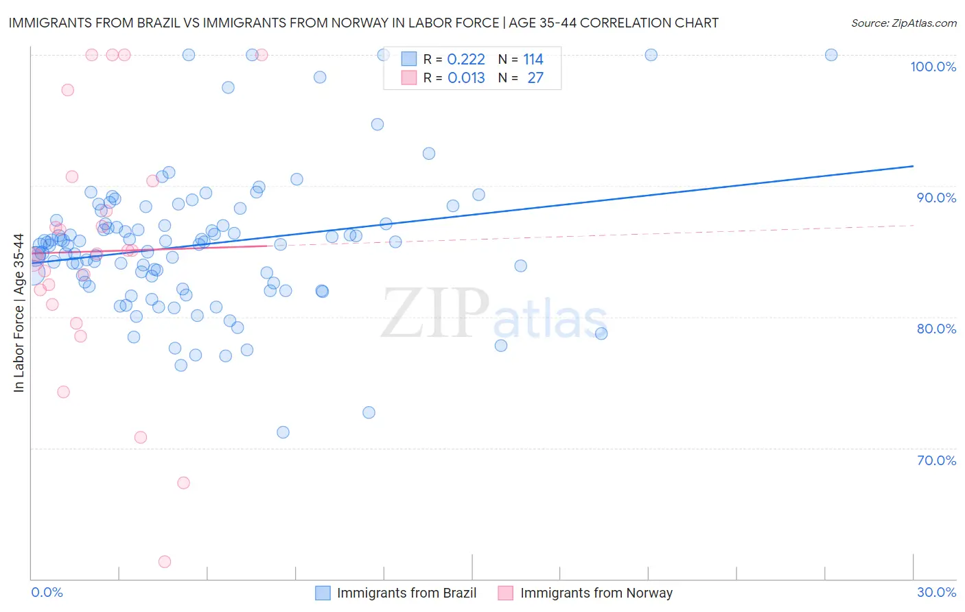 Immigrants from Brazil vs Immigrants from Norway In Labor Force | Age 35-44