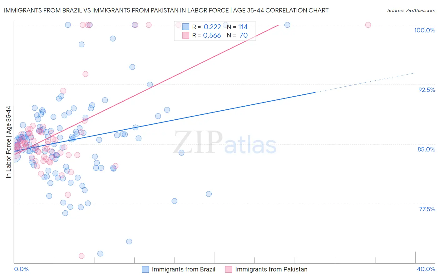 Immigrants from Brazil vs Immigrants from Pakistan In Labor Force | Age 35-44