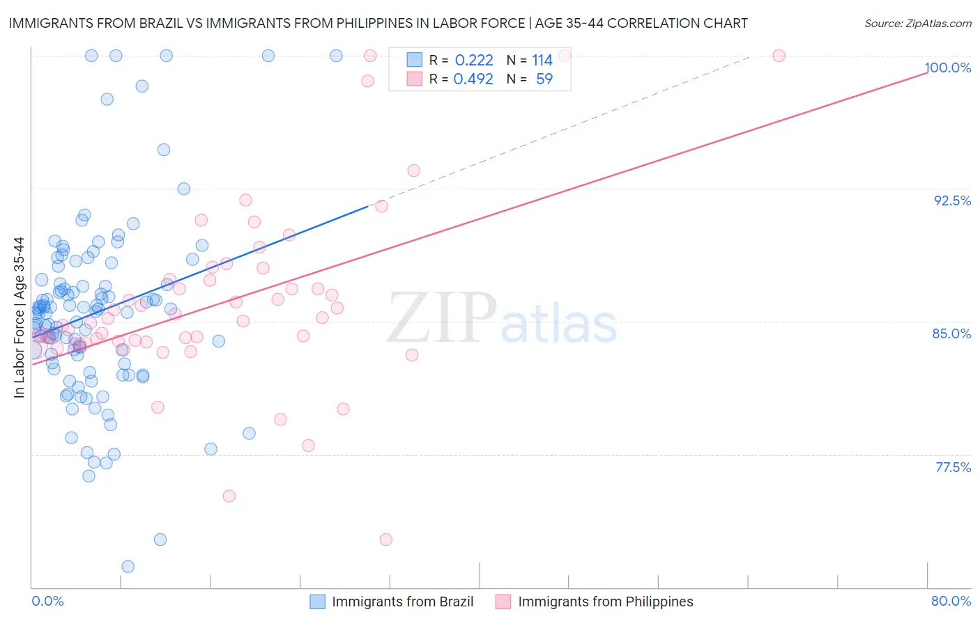 Immigrants from Brazil vs Immigrants from Philippines In Labor Force | Age 35-44