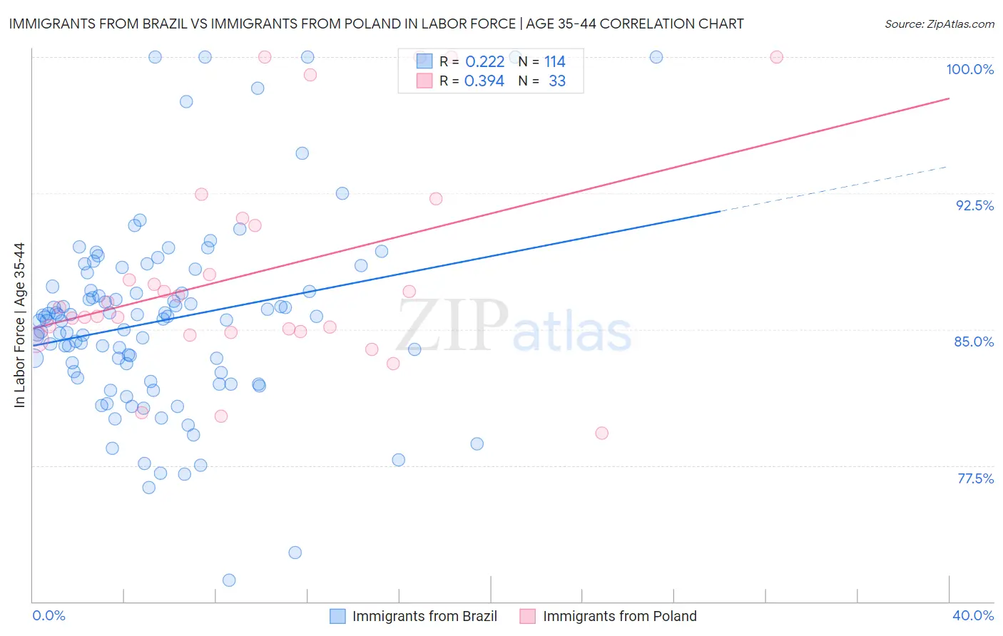 Immigrants from Brazil vs Immigrants from Poland In Labor Force | Age 35-44
