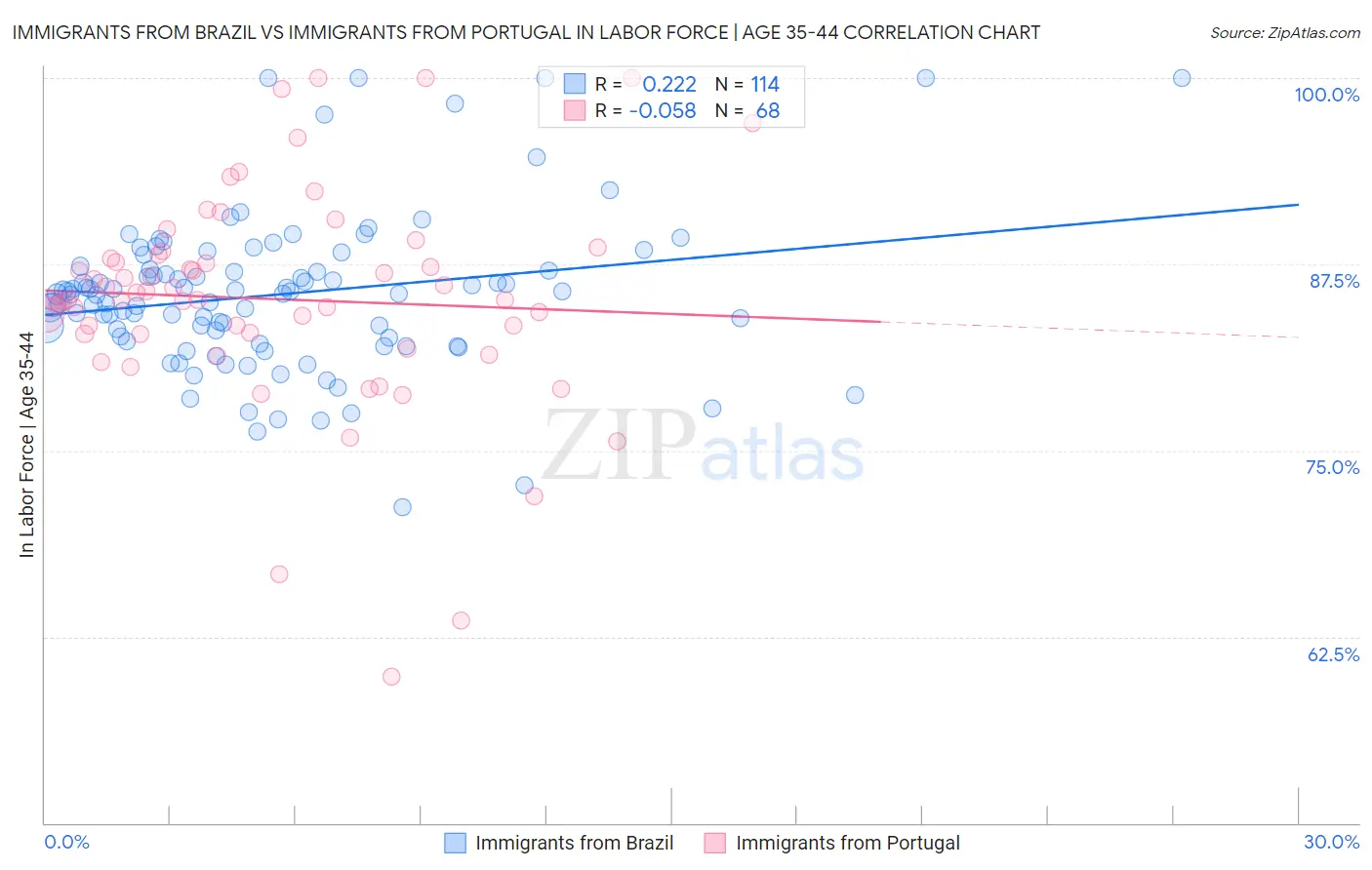 Immigrants from Brazil vs Immigrants from Portugal In Labor Force | Age 35-44