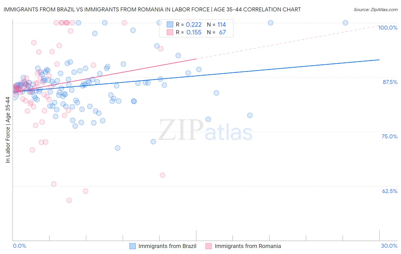 Immigrants from Brazil vs Immigrants from Romania In Labor Force | Age 35-44