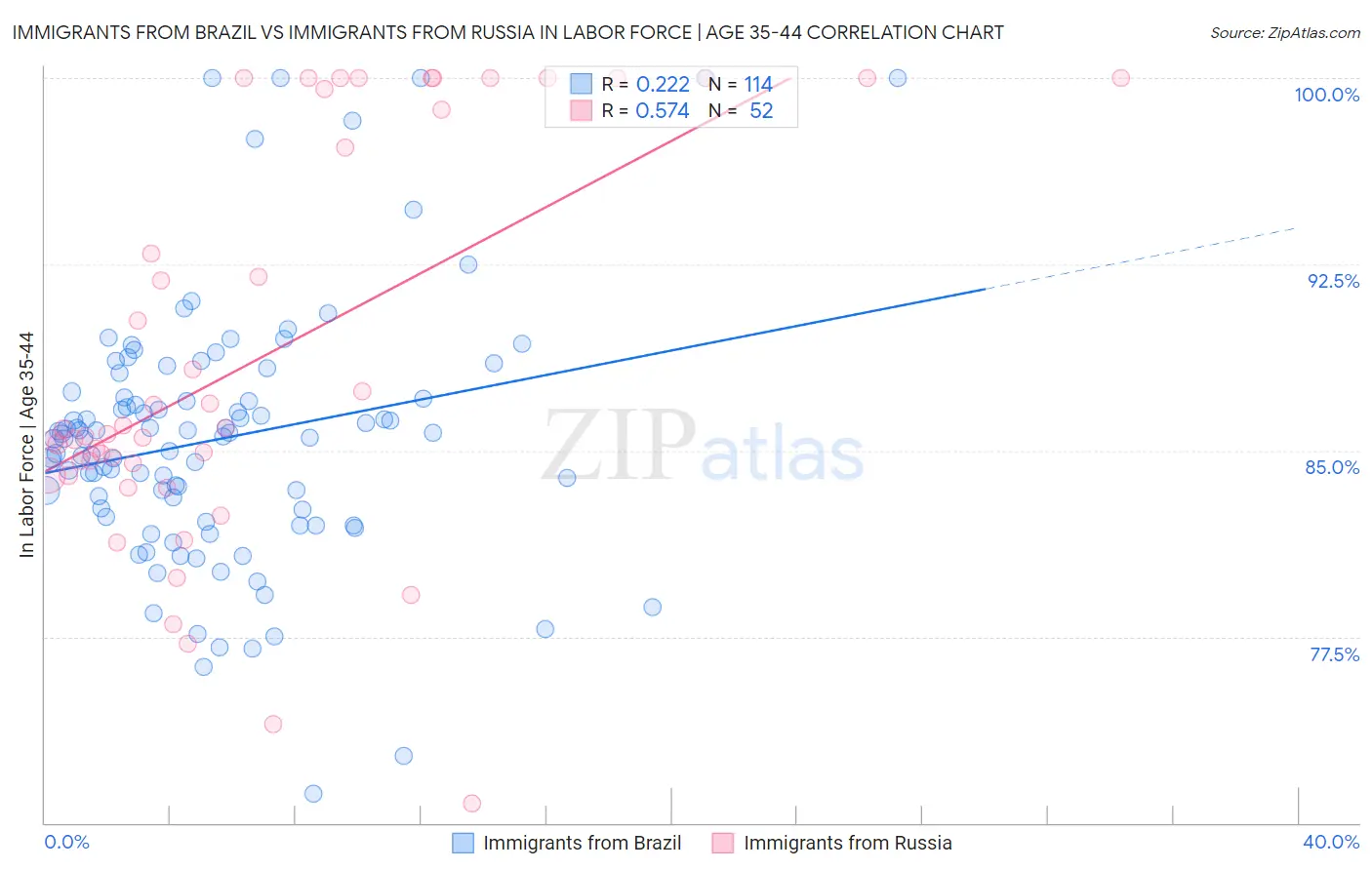 Immigrants from Brazil vs Immigrants from Russia In Labor Force | Age 35-44