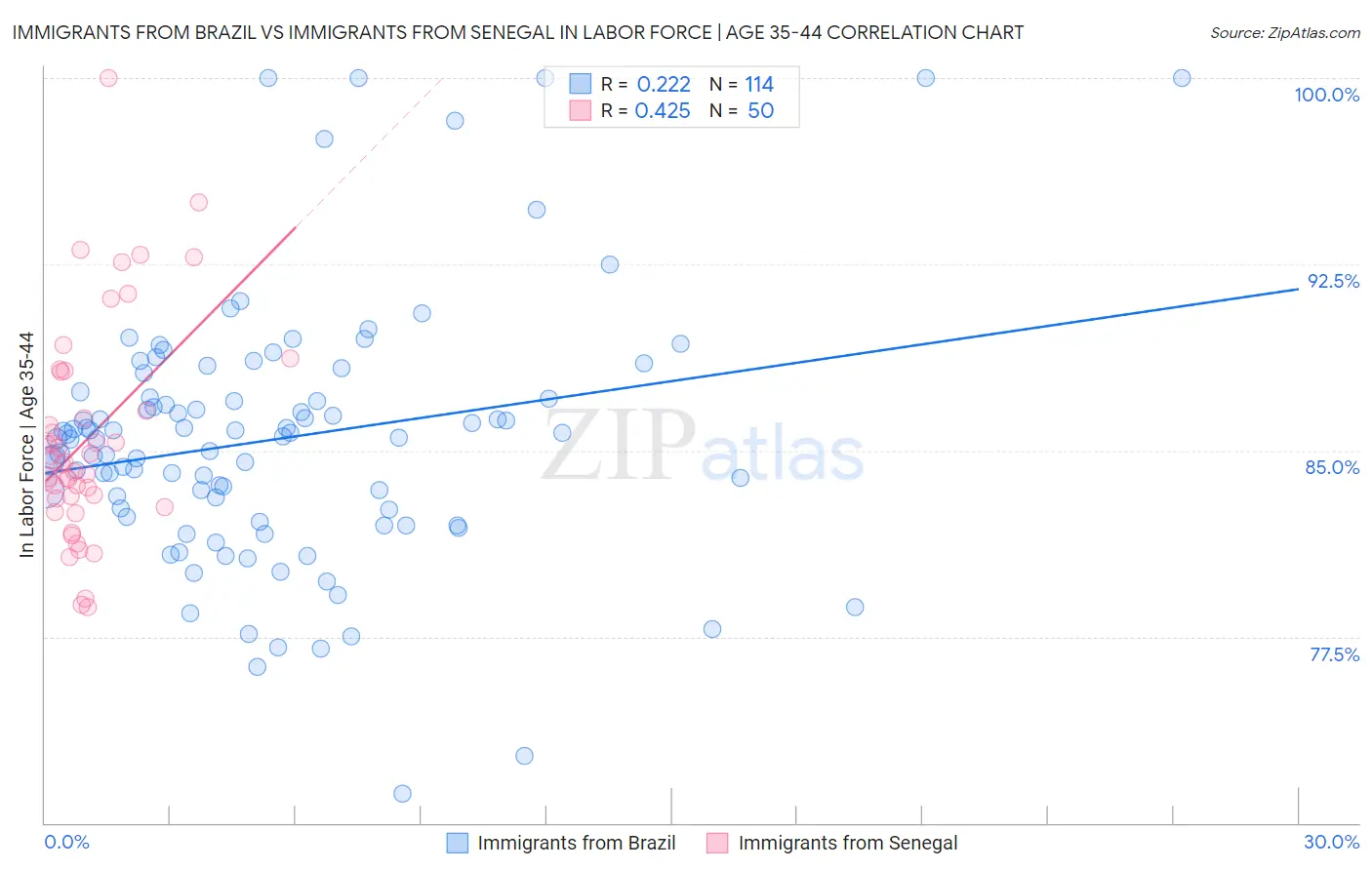 Immigrants from Brazil vs Immigrants from Senegal In Labor Force | Age 35-44