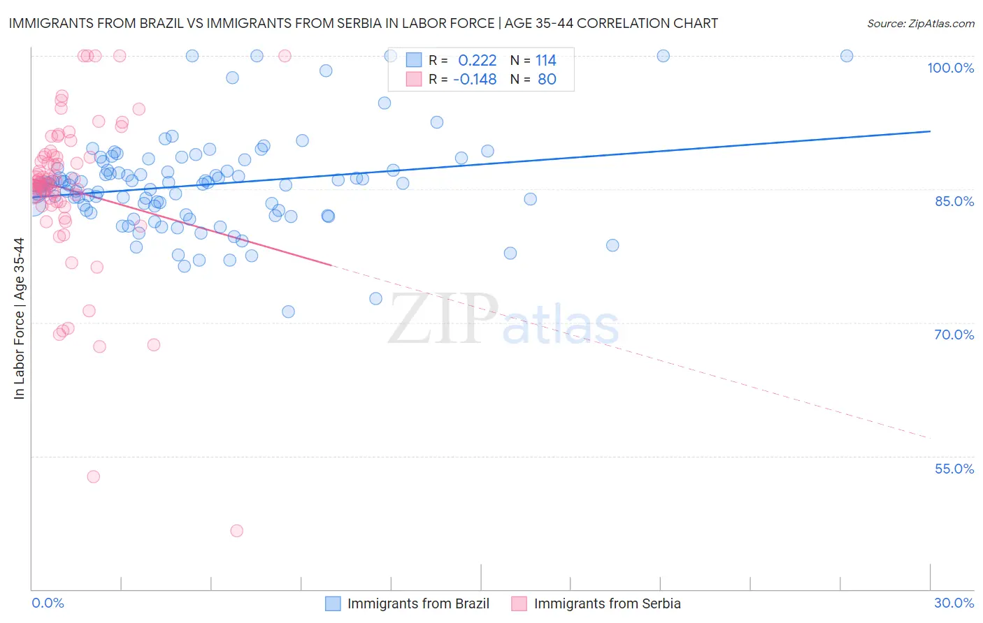 Immigrants from Brazil vs Immigrants from Serbia In Labor Force | Age 35-44