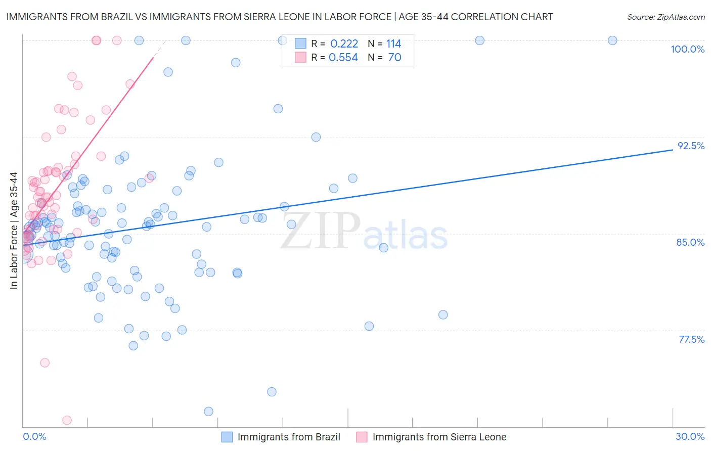 Immigrants from Brazil vs Immigrants from Sierra Leone In Labor Force | Age 35-44