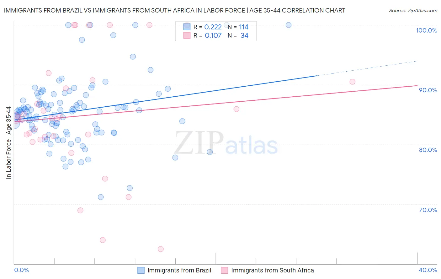Immigrants from Brazil vs Immigrants from South Africa In Labor Force | Age 35-44