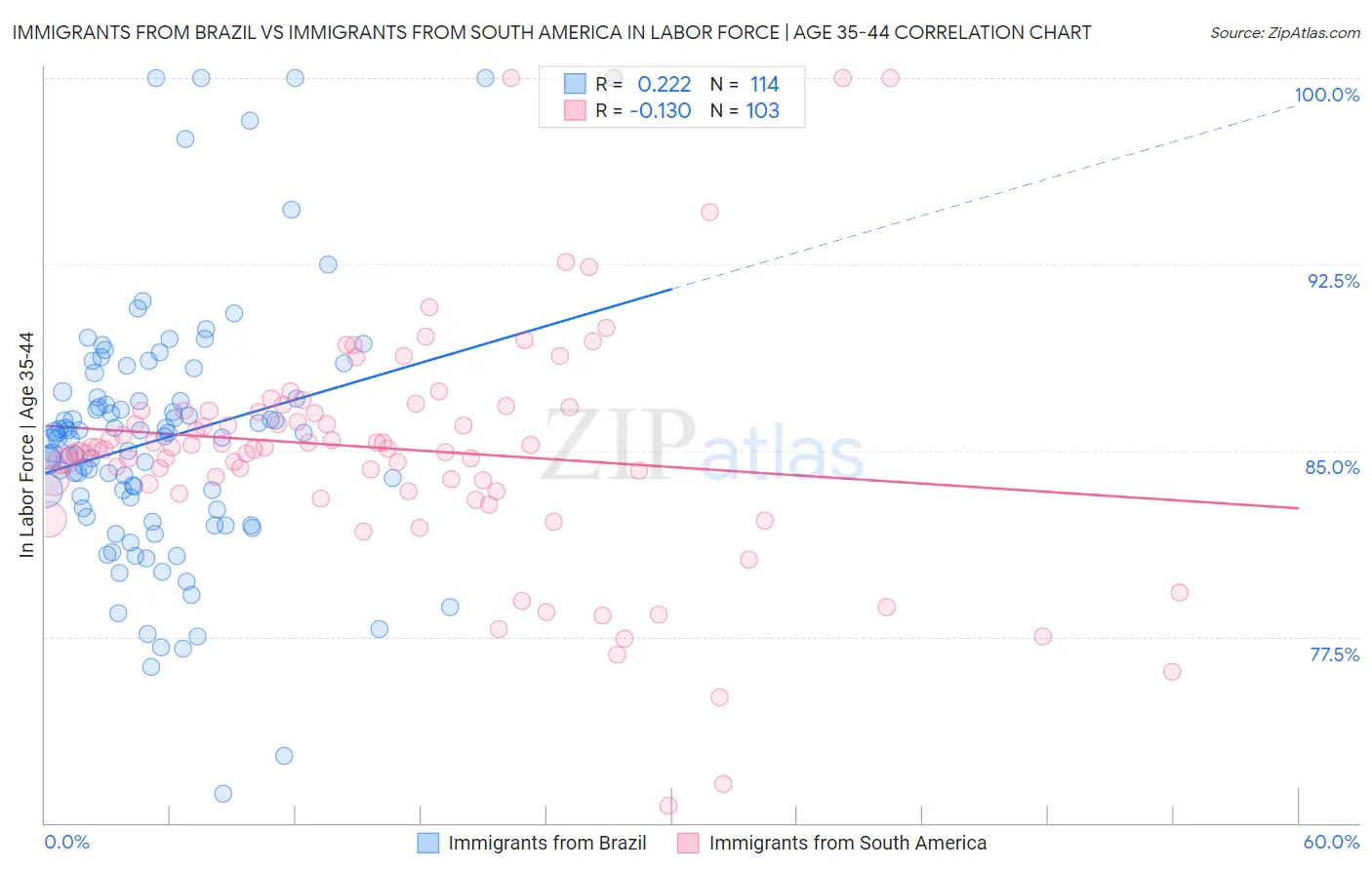 Immigrants from Brazil vs Immigrants from South America In Labor Force | Age 35-44