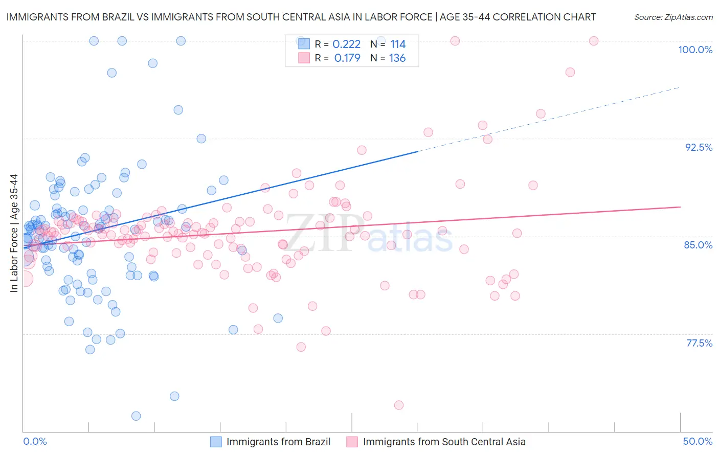 Immigrants from Brazil vs Immigrants from South Central Asia In Labor Force | Age 35-44