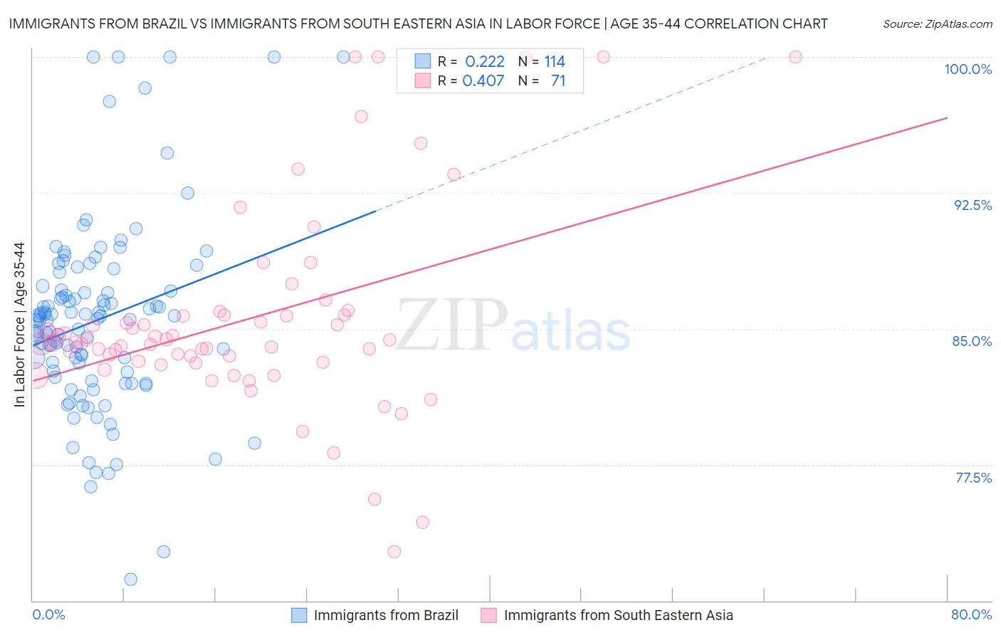 Immigrants from Brazil vs Immigrants from South Eastern Asia In Labor Force | Age 35-44