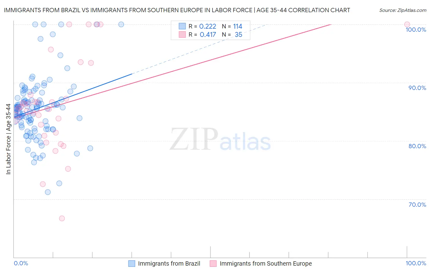 Immigrants from Brazil vs Immigrants from Southern Europe In Labor Force | Age 35-44