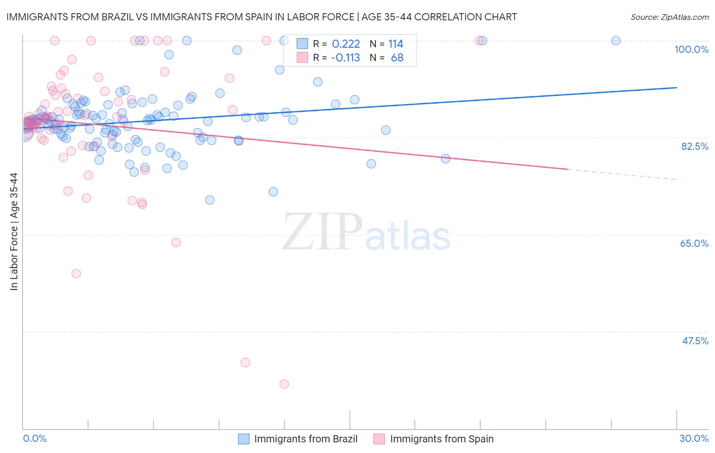 Immigrants from Brazil vs Immigrants from Spain In Labor Force | Age 35-44