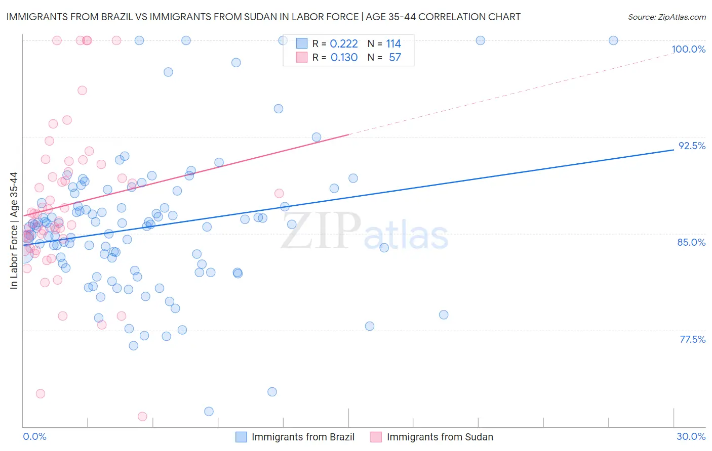 Immigrants from Brazil vs Immigrants from Sudan In Labor Force | Age 35-44