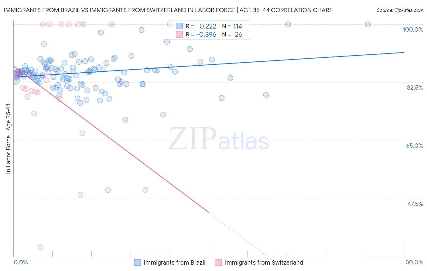 Immigrants from Brazil vs Immigrants from Switzerland In Labor Force | Age 35-44