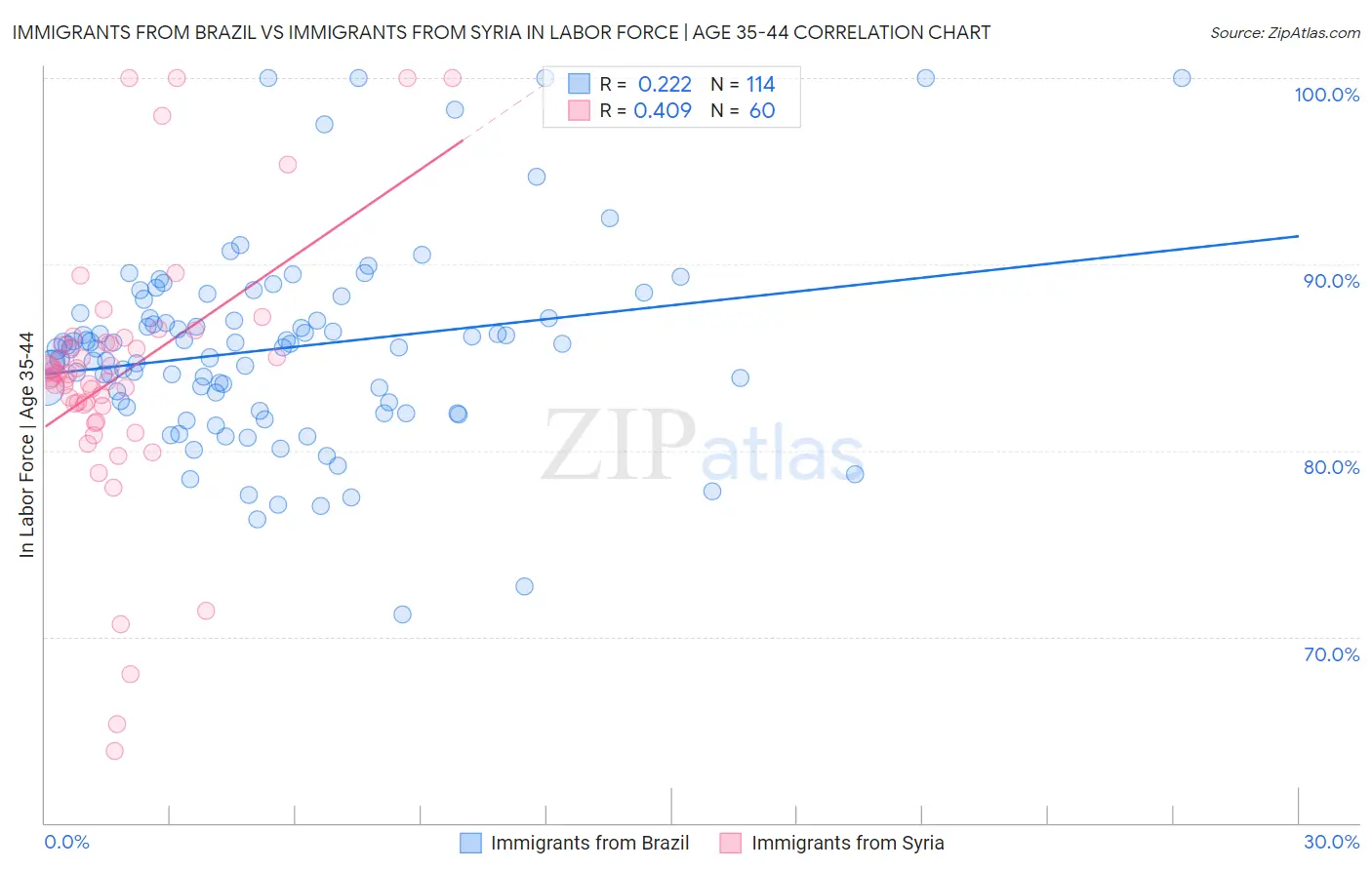 Immigrants from Brazil vs Immigrants from Syria In Labor Force | Age 35-44