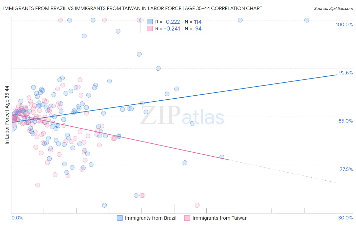 Immigrants from Brazil vs Immigrants from Taiwan In Labor Force | Age 35-44