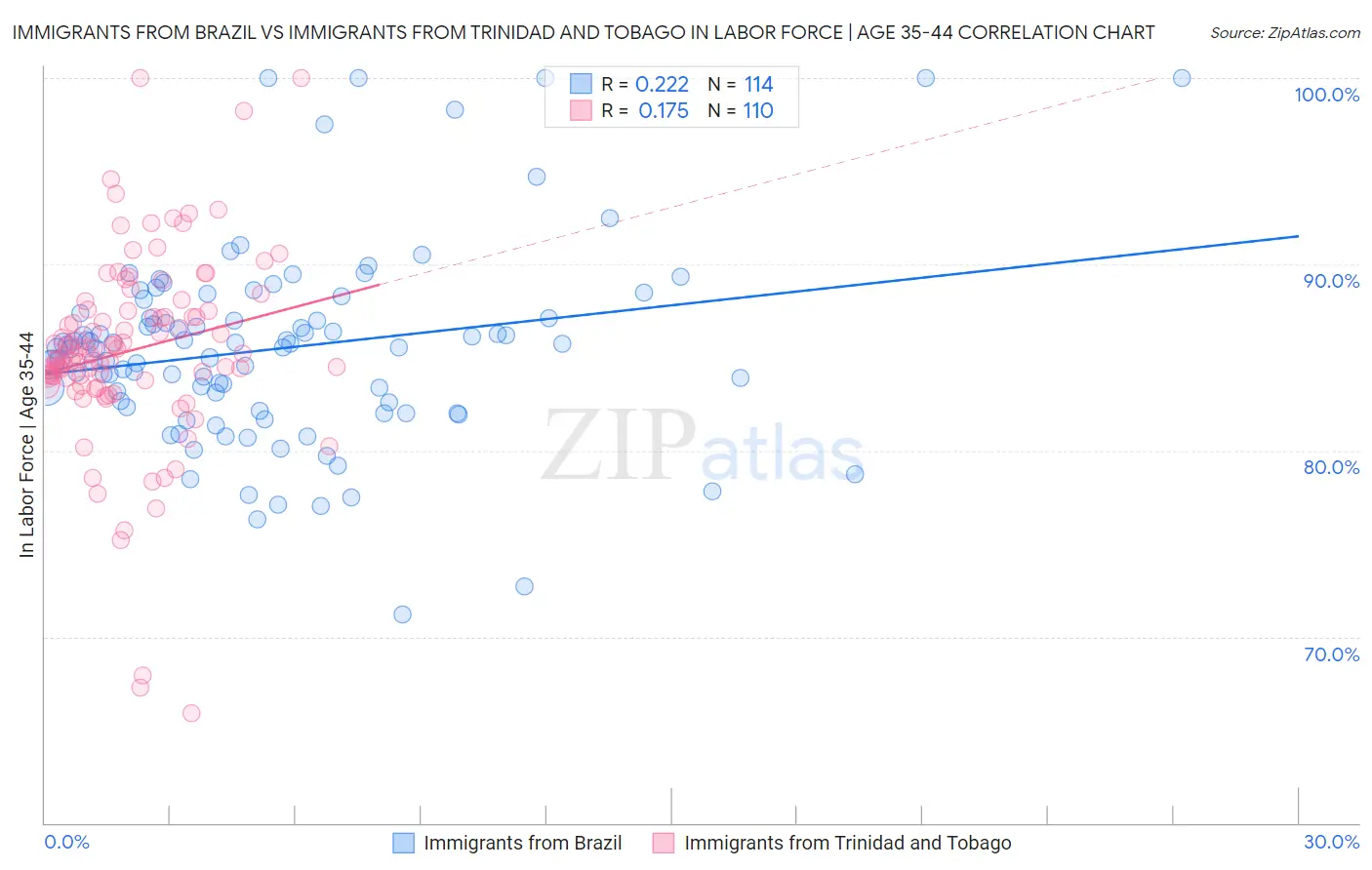 Immigrants from Brazil vs Immigrants from Trinidad and Tobago In Labor Force | Age 35-44