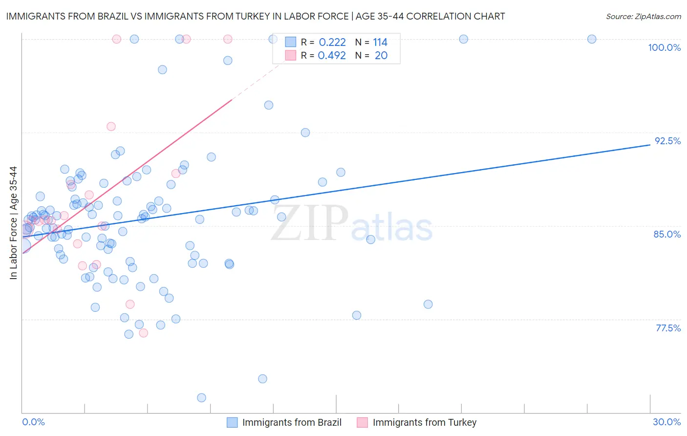 Immigrants from Brazil vs Immigrants from Turkey In Labor Force | Age 35-44